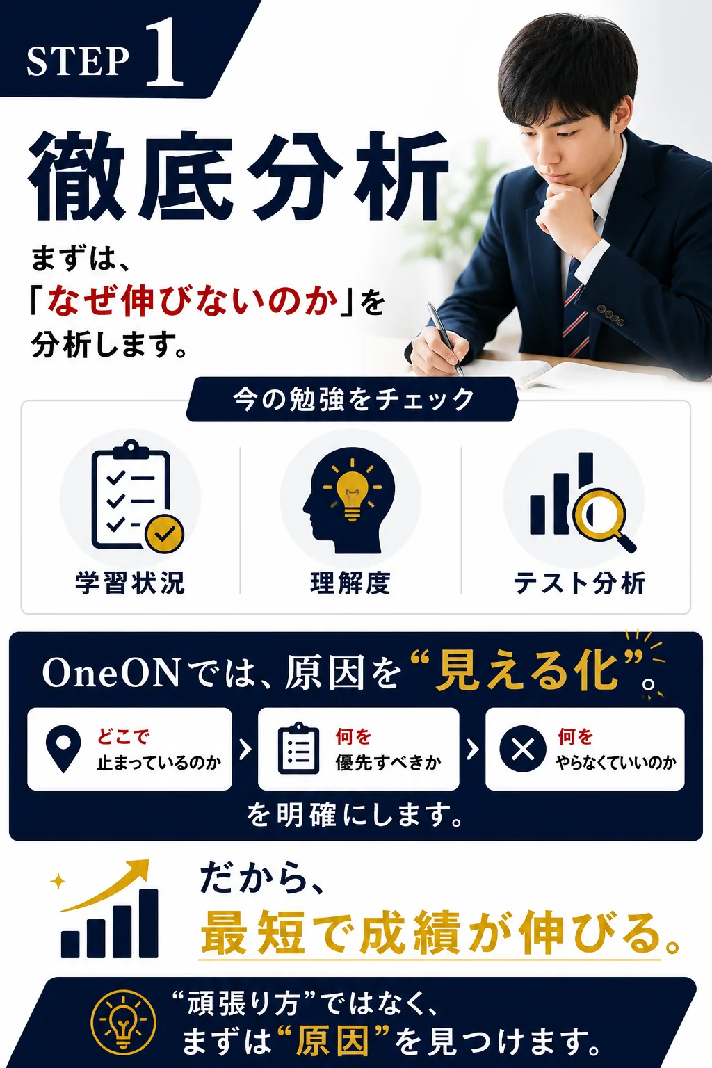 OneONでは何をするのか｜5つのステップ