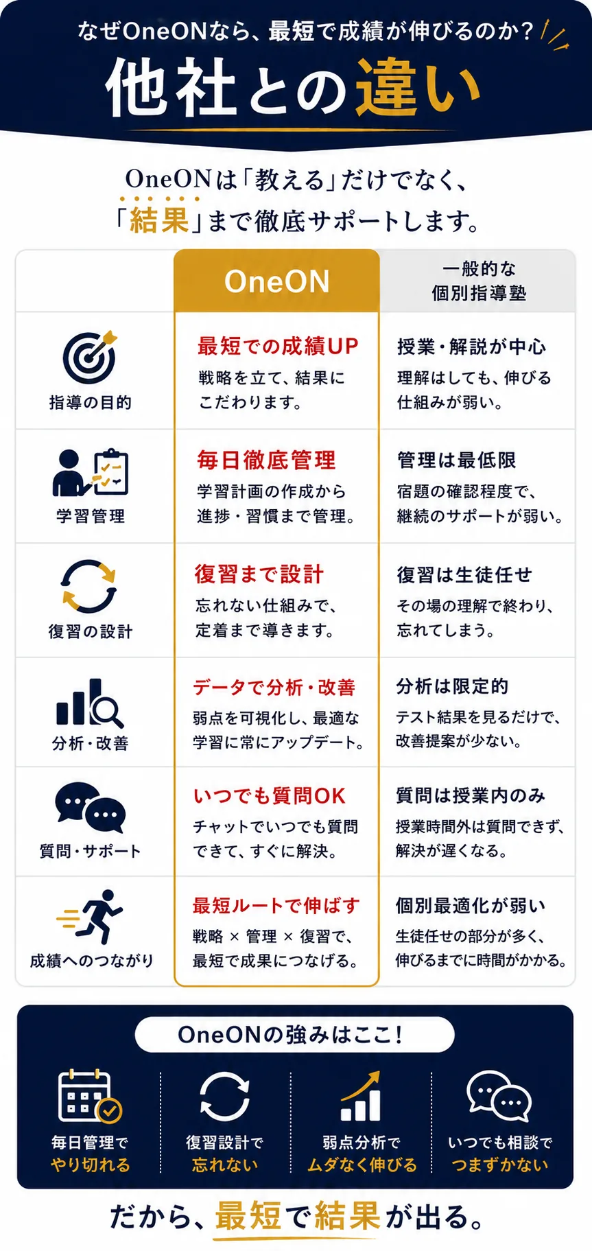 他塾との違い｜授業塾ではなく学習戦略塾