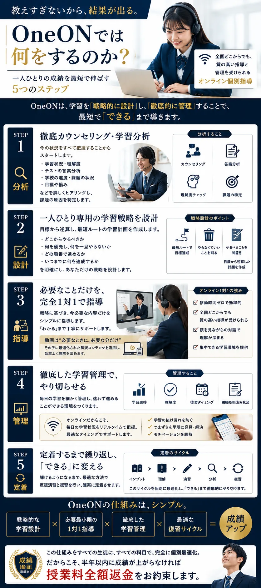 OneONでは何をするのか｜5つのステップ