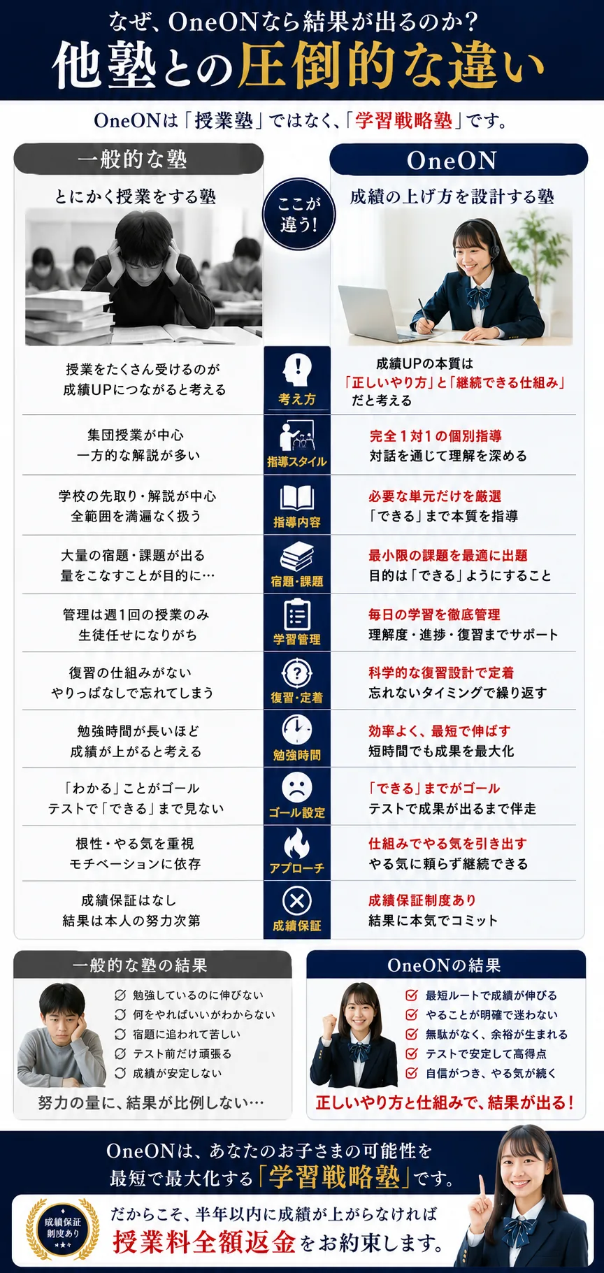 他塾との違い｜授業塾ではなく学習戦略塾