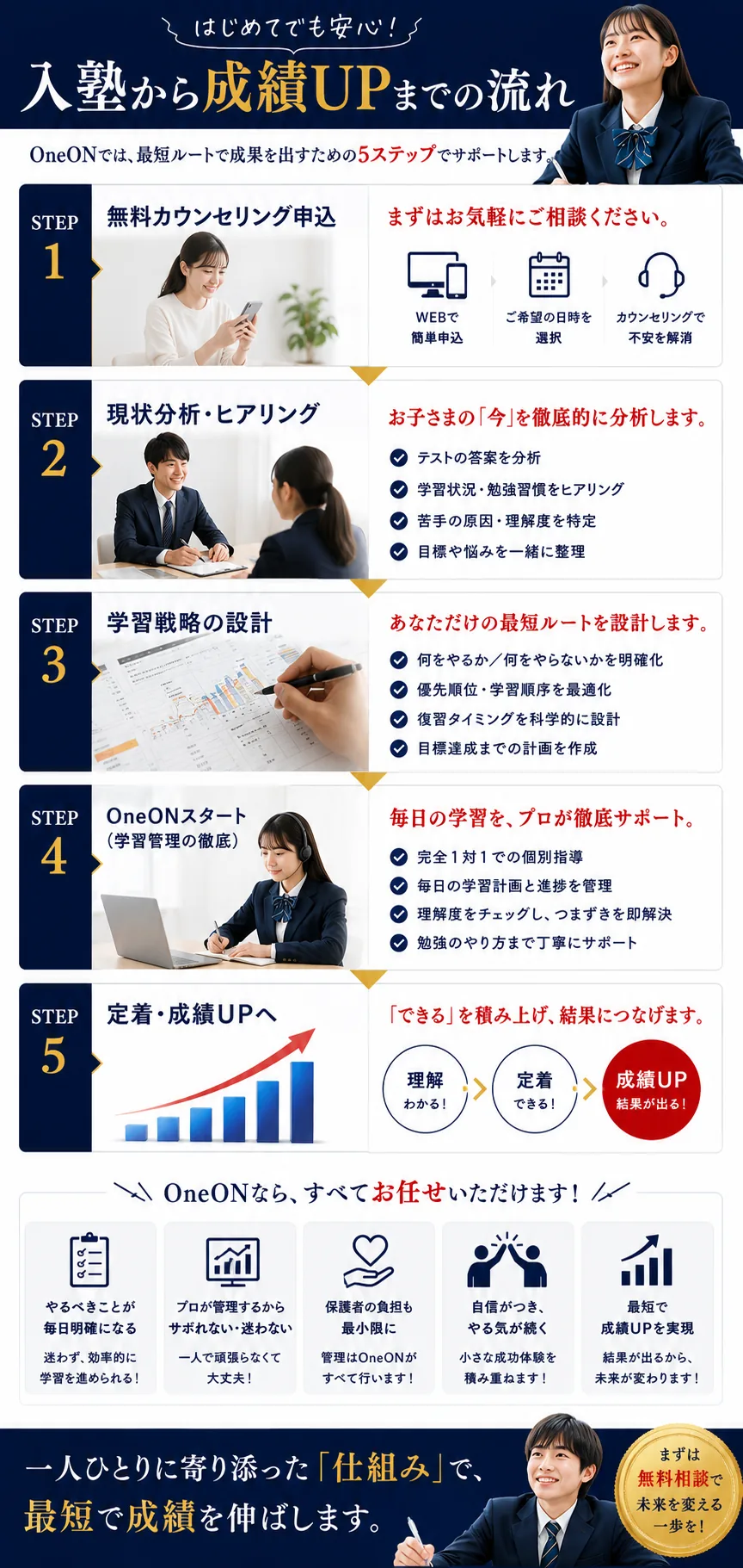 入塾から成績アップまでの流れ