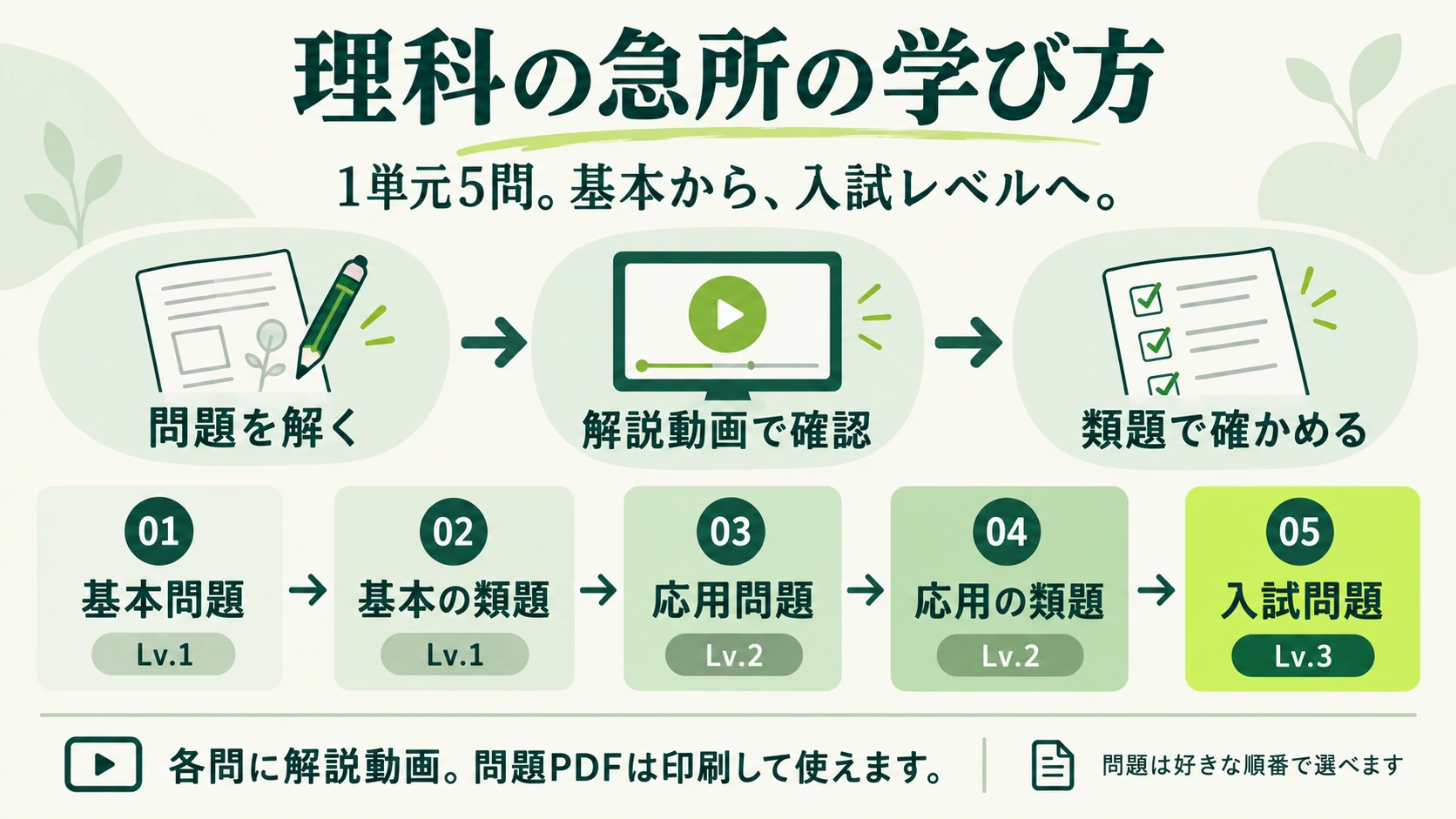理科の急所の学び方。問題を解き、解説動画で確認し、類題で確かめます。1単元は、Lv.1の基本問題と基本の類題、Lv.2の応用問題と応用の類題、Lv.3の入試問題の全5問。各問に解説動画があり、問題PDFは印刷できます。問題は好きな順番で選べます。